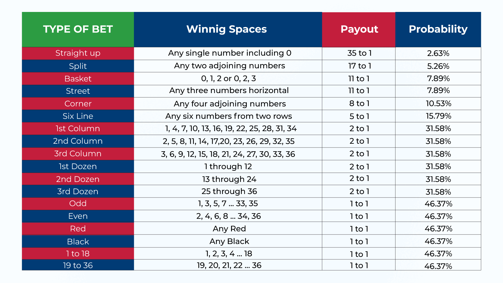 Roulette Odds Basics