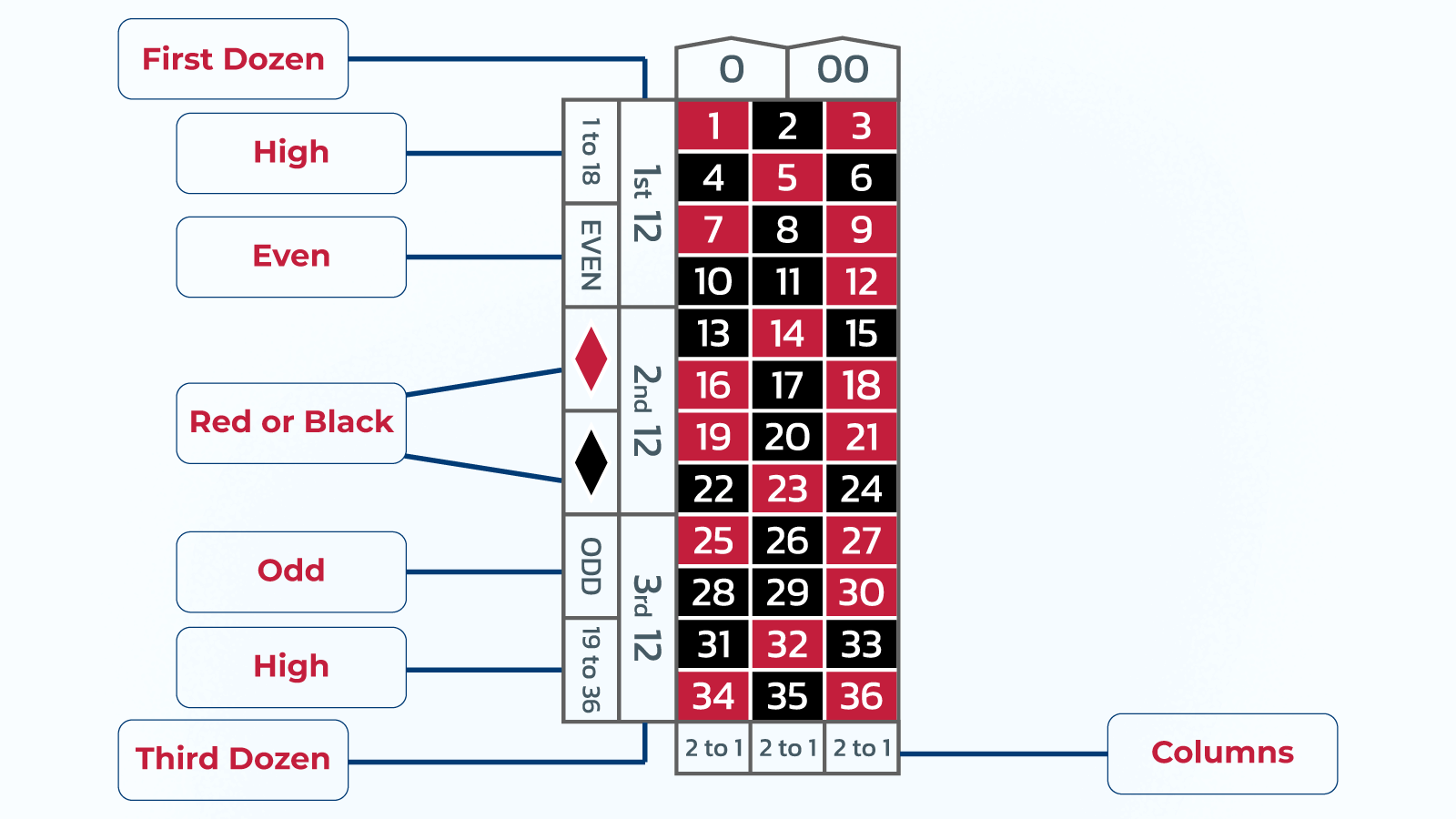 Outside bets payouts and odds