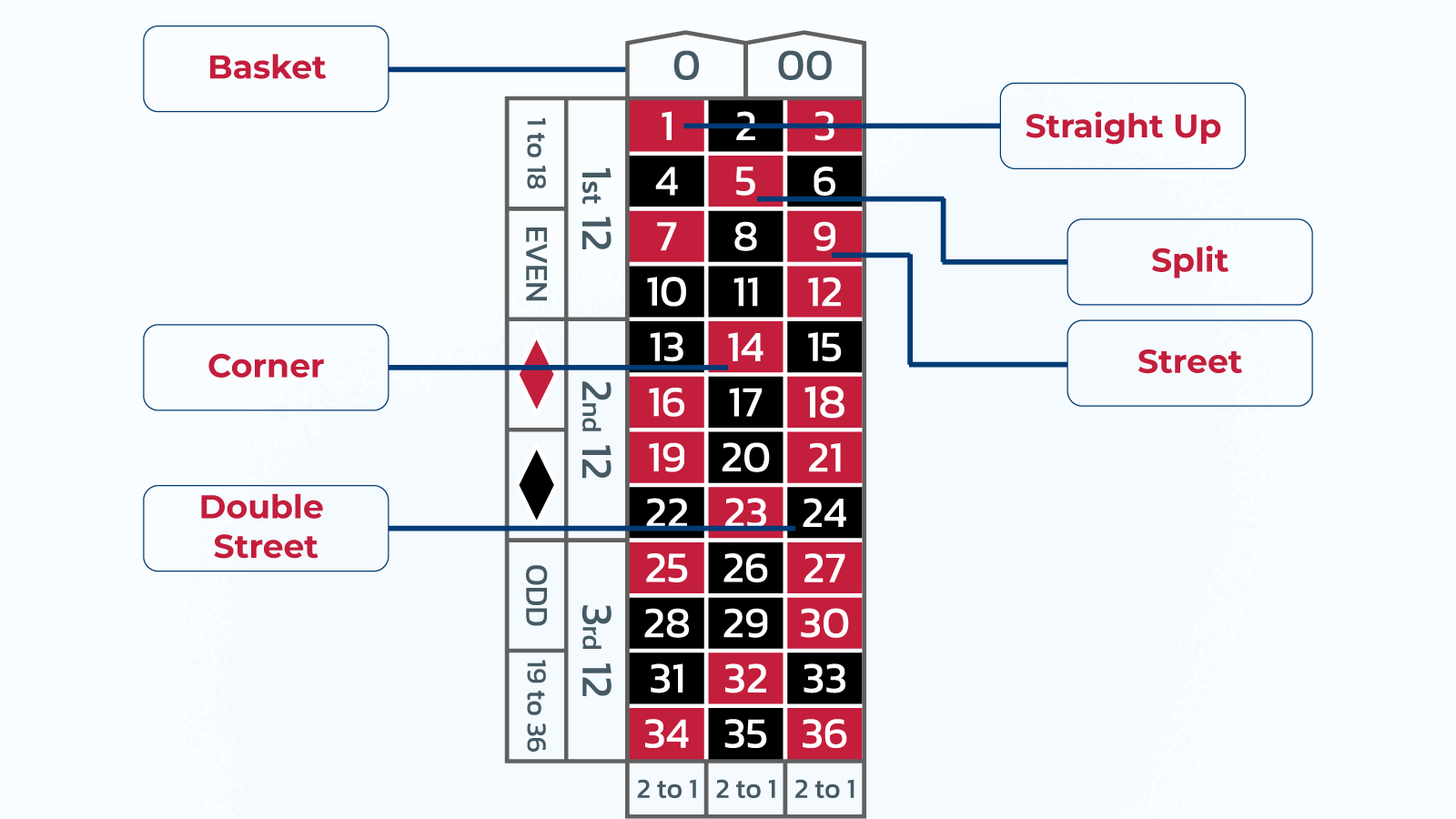 Inside bets payouts and odds