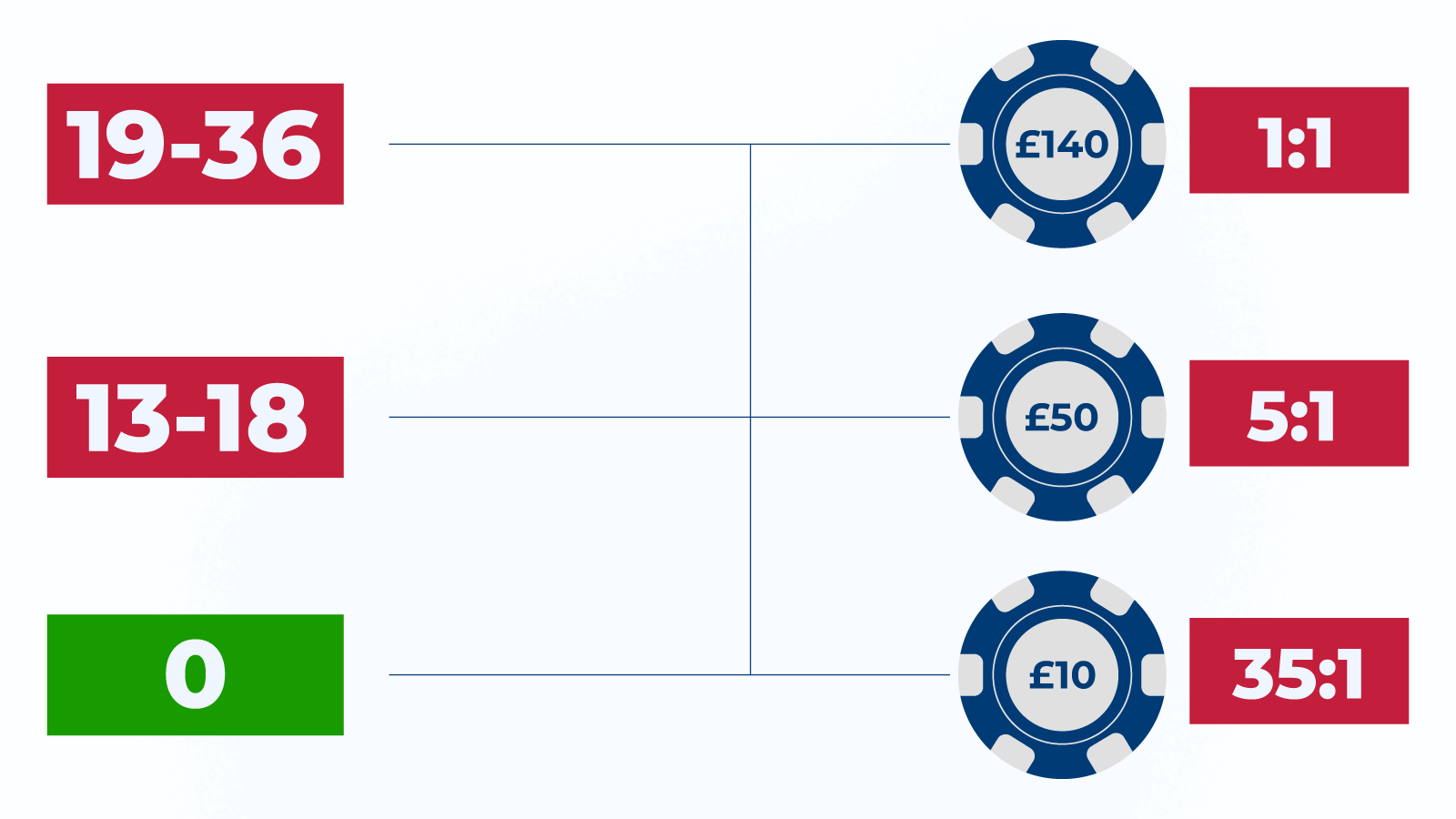 The Outcomes of James Bond's Strategy