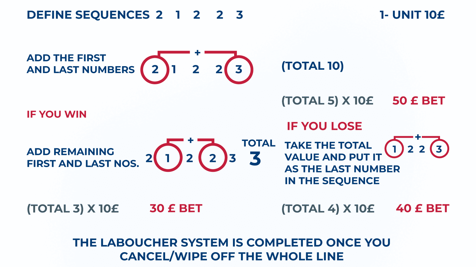 Labouchere-strategy