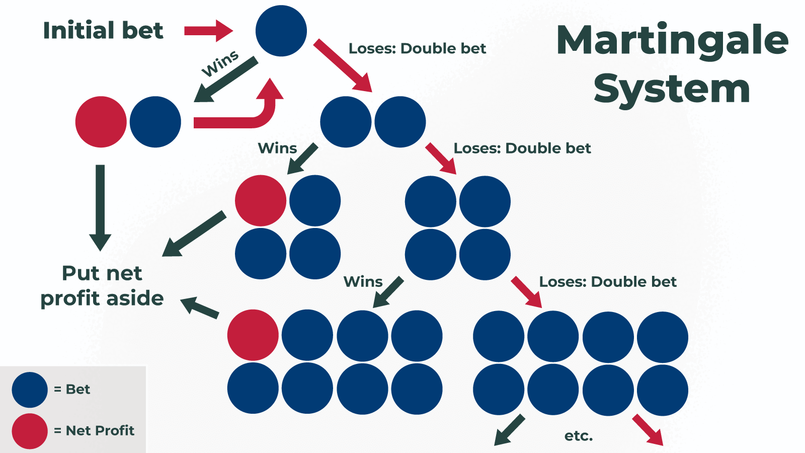 Martingale-Strategy