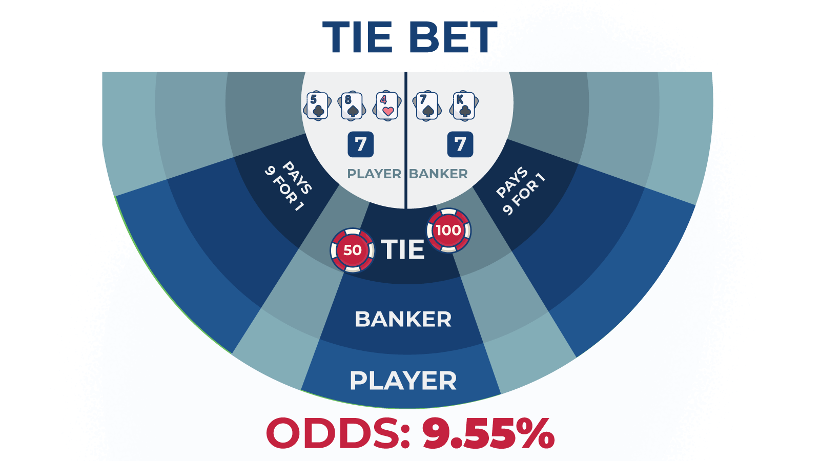 Tie-odds