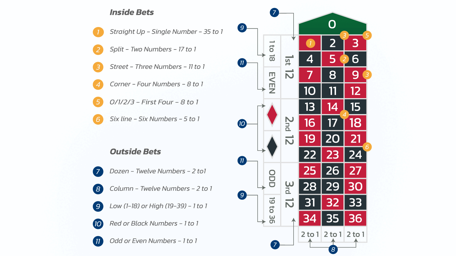 Types of Bets